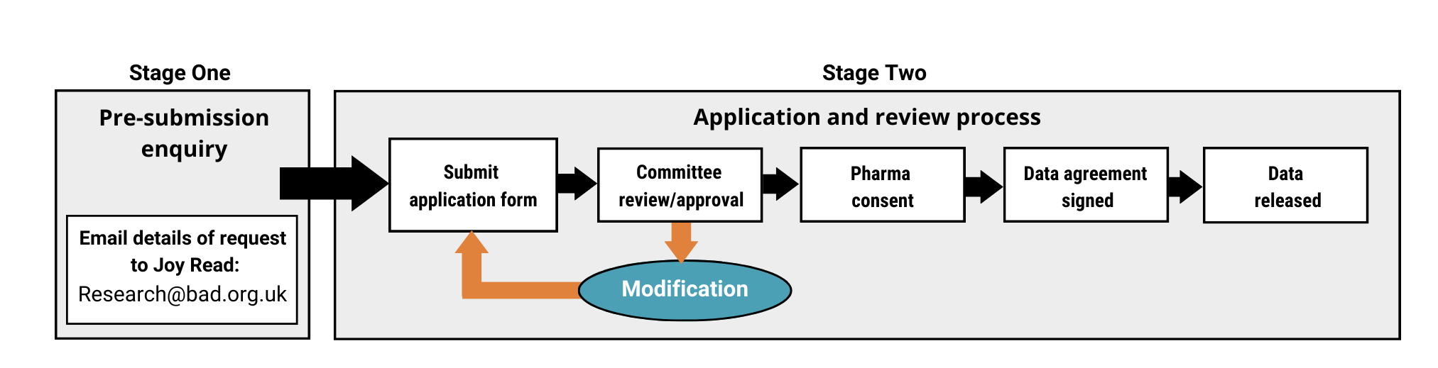 Data access application flow chart Data access application flow chart