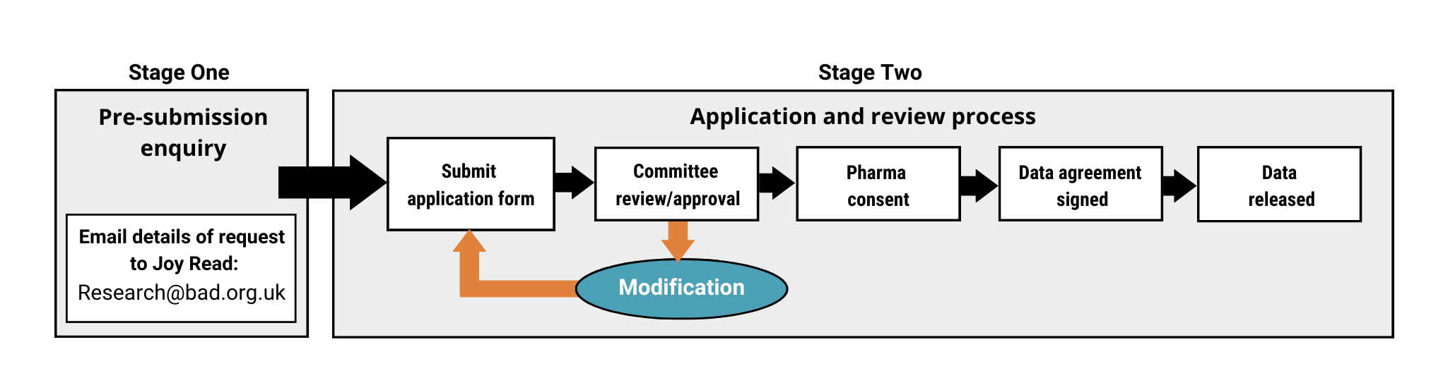 Data access application flow chart